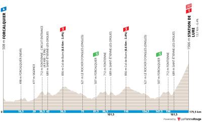 Miniprofil for cykelløbet Tour de la Provence [M] - 2. etape